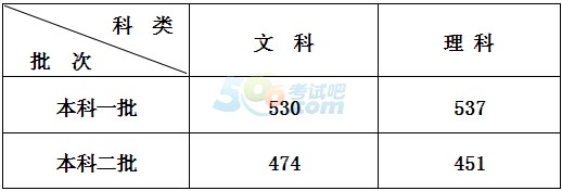 2016年山东高考录取分数线确定