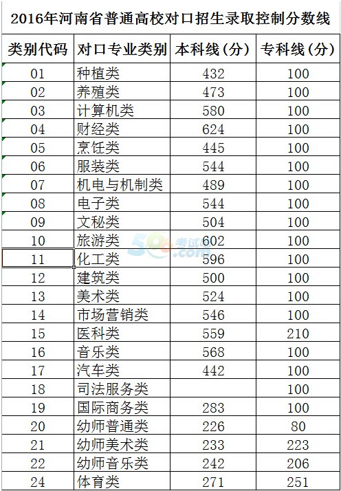 2016年河南高考录取分数线确定