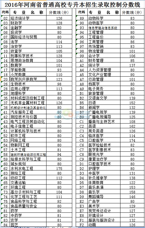 2016年河南高考录取分数线确定