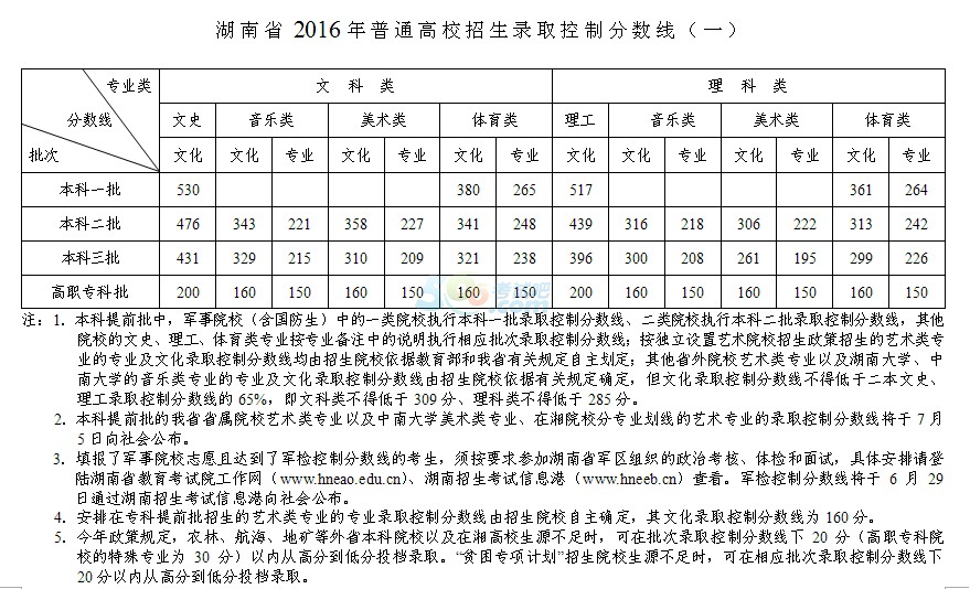 2016年湖南高考录取分数线发布