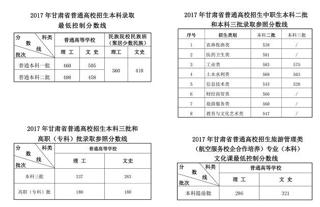 甘肃2017年高考分数线公布