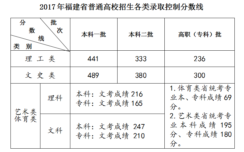 福建2017年高考分数线公布