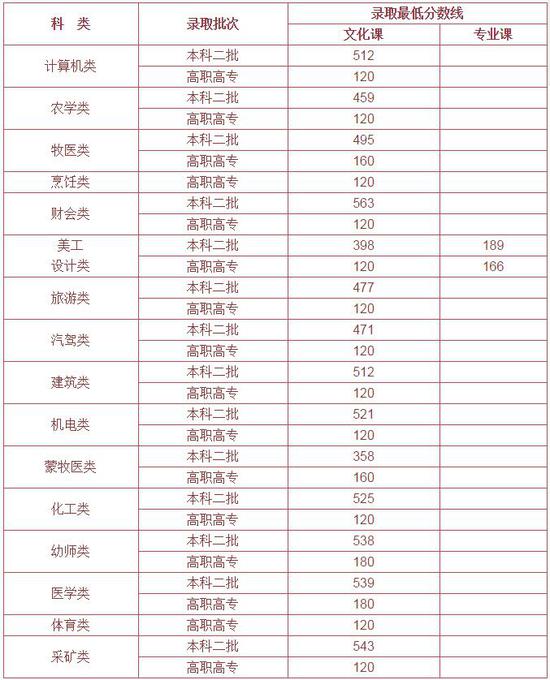 内蒙古2017年高考分数线公布