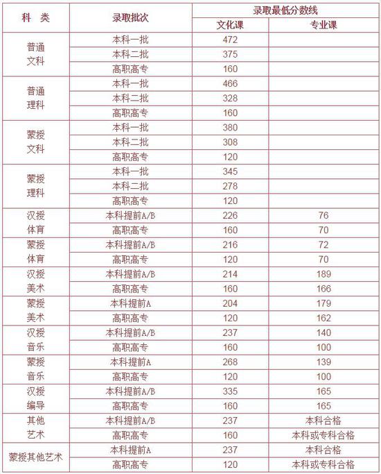 内蒙古2017年高考分数线公布