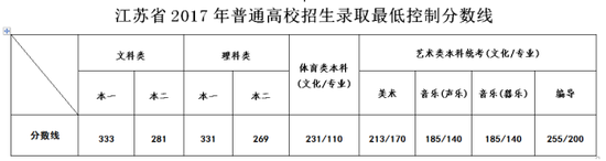 江苏2017年高考分数线公布