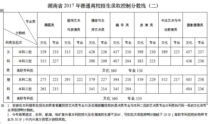 湖南2017年高考分数线公布