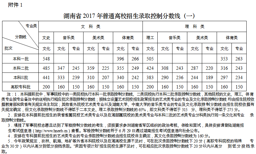 湖南2017年高考分数线公布