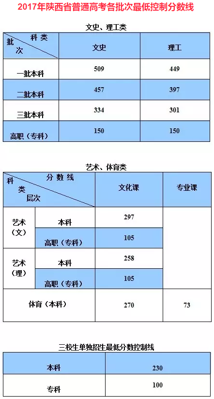 陕西2017年高考分数线公布