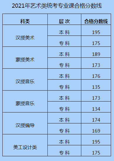 内蒙古2021高考艺术类统考专业课合格分数线已确定