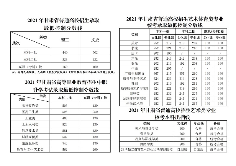 2021年甘肃高考录取分数线已公布