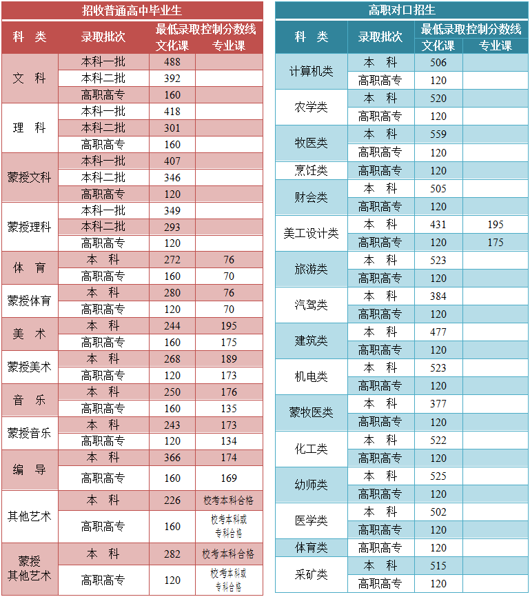 2021年内蒙古高考录取分数线已公布