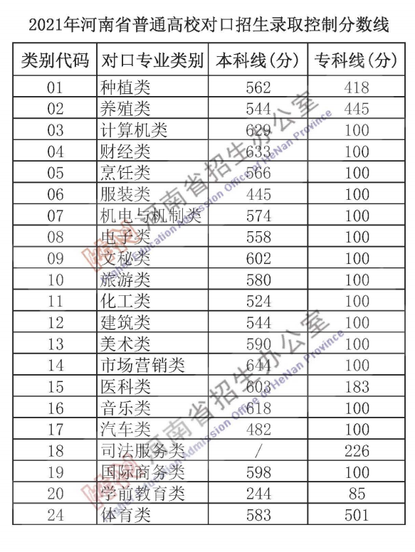 2021年河南高考录取分数线已公布