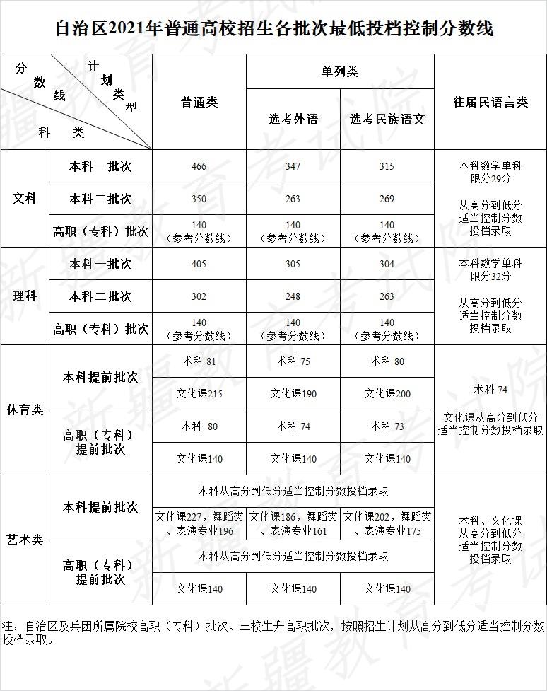 新疆2021年高考录取分数线已公布