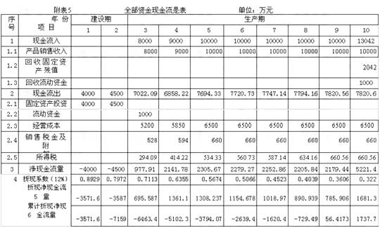 2008年造价师考试《工程造价案例分析》习题