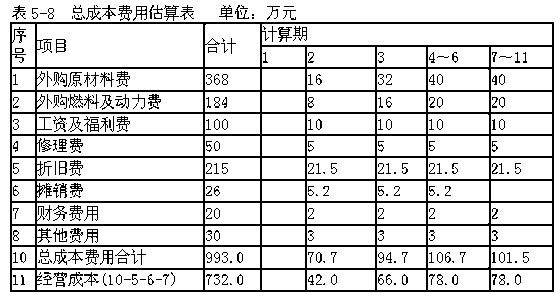 销售税金及附加