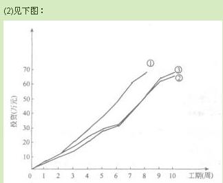 2009一级建造师《建筑工程》考前模拟试题(二)