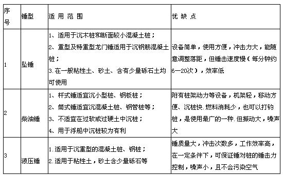 2010年二级建造师《市政公用工程》备考辅导(8)