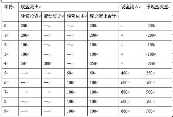 2010咨詢工程師《咨詢方法與實務(wù)》精選講義(10)