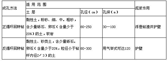 2010年二级建造师《市政公用工程》备考辅导(9)