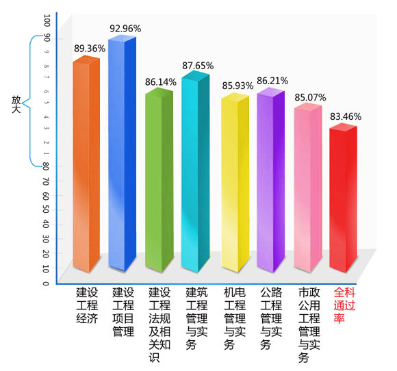 ԰ѧ2009һʦͨʸߴ92.96%