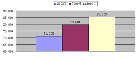 2010۹ʦVIPڰͨʸߴ85%