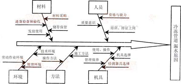 2011年一级建造师《机电工程》预测试题