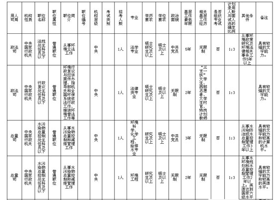 2012环境保护部招录公务员及参公管理人员工