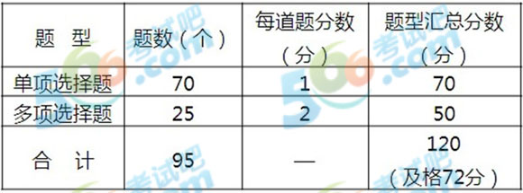 雄鹰网校:2014二建施工管理考情分析及命题规