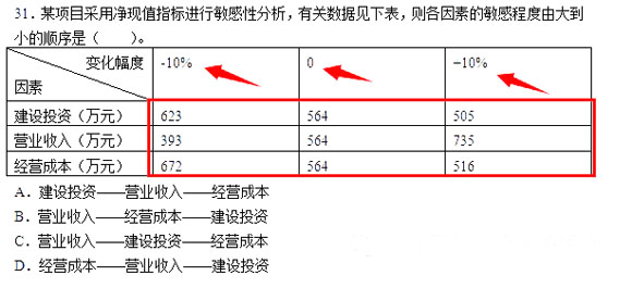 2014一建《工程经济》难点:技术方案不确定性