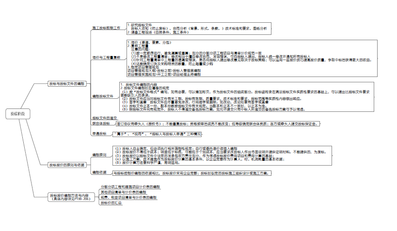 2014造价师《工程计价》思维导图:投标阶段