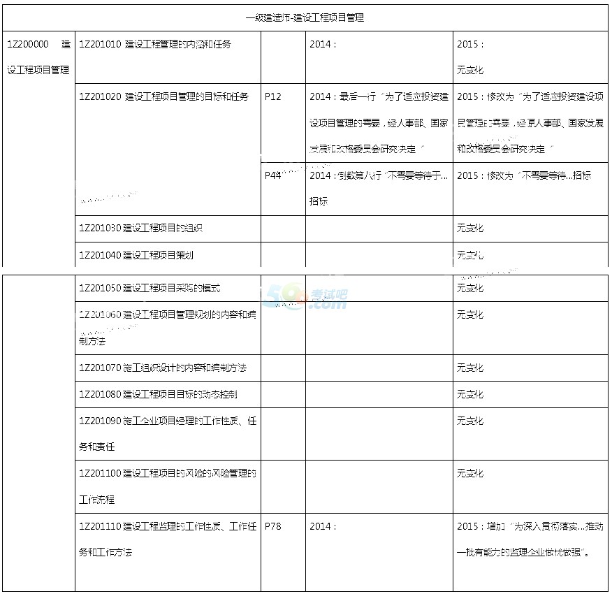 2015年一级建造师《项目管理》新旧教材对比