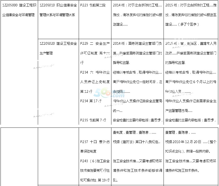 2015年一级建造师《项目管理》新旧教材对比