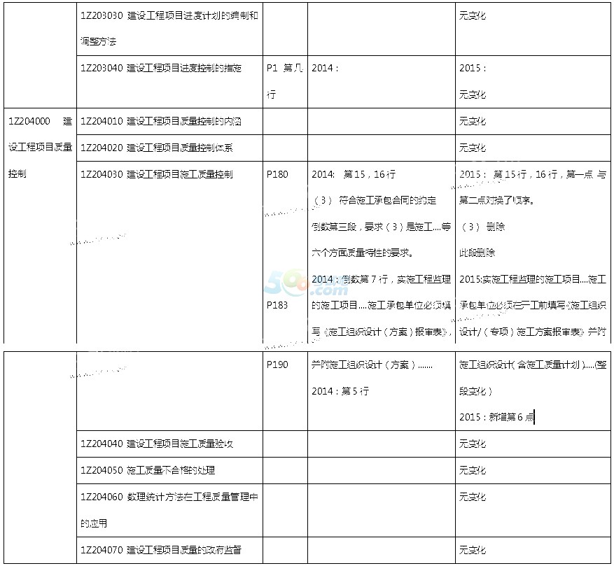 2015年一级建造师《项目管理》新旧教材对比