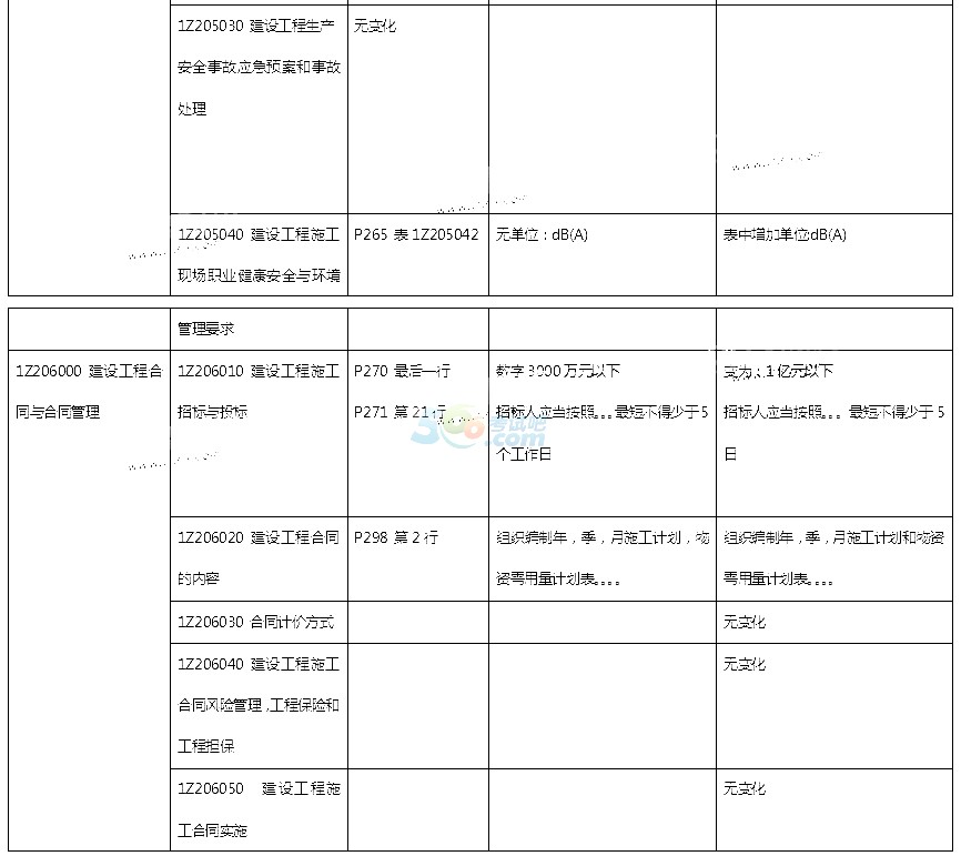 2015年一级建造师《项目管理》新旧教材对比