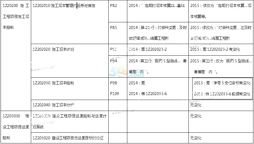 2015年一级建造师《项目管理》新旧教材对比