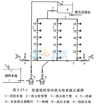 2017一级消防工程师综合能力考点:消火栓系统