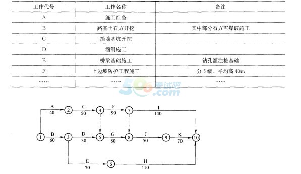 2017二级建造师《公路工程》冲刺试题及答案五1