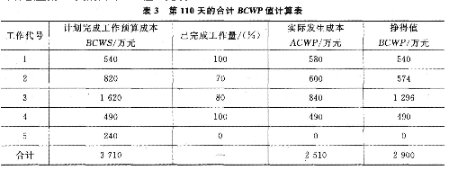 第110天的合计BCWP值