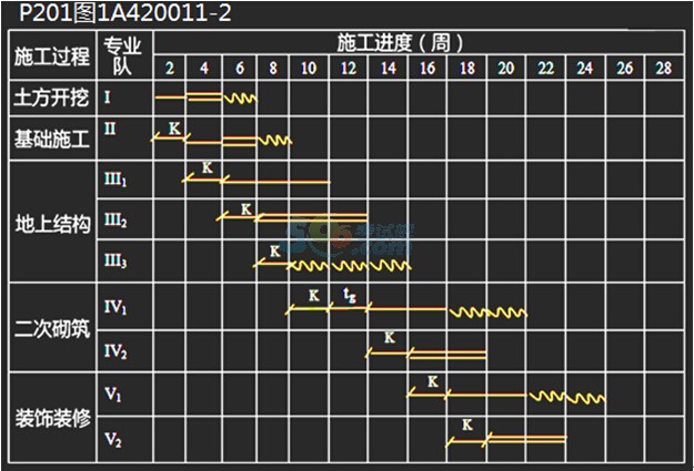 间歇 p199-201 问题3:等步距异节奏流水施工(加快型成倍)步骤