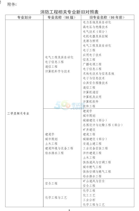 上海2016一级注册消防工程师资格考试考务工作通知