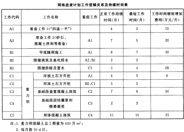 2017二级建造师《水利水电》预热模拟题及答案二