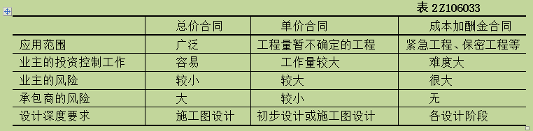 2017二级建造师《施工管理》冲刺试题及答案一