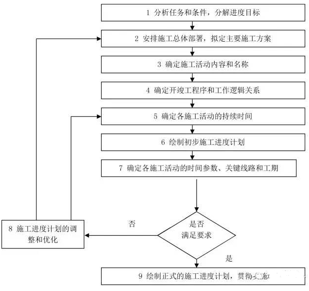 2017二建实战经验：精简20条搞懂施工进度计划