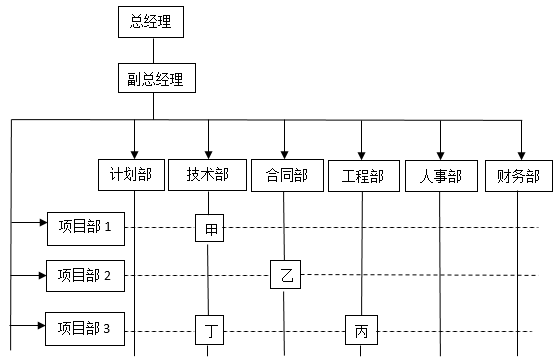 2018二建《施工管理》考试要点:施工组织设计