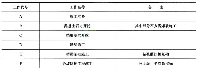 2017二级建造师《公路工程》全真试题及答案二