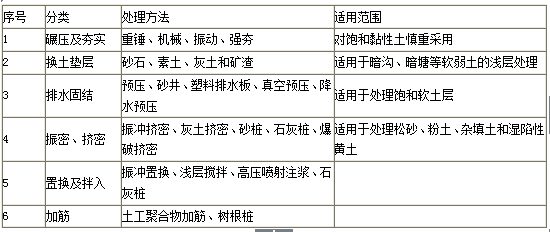 二建《市政工程》章节高频考点：岩土分类与不良土质处理方法