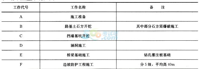 2018二级建造师《公路工程》备考模拟题及答案三