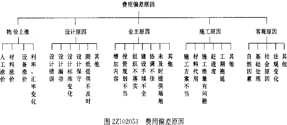 2018二级建造师《施工管理》日常测试题及答案三