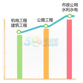 2018年二级建造师考试考哪个专业比较好