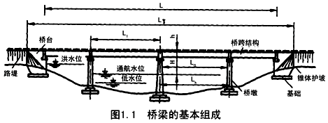 2018二建《市政工程》考试要点:城市桥梁结构组成与类型